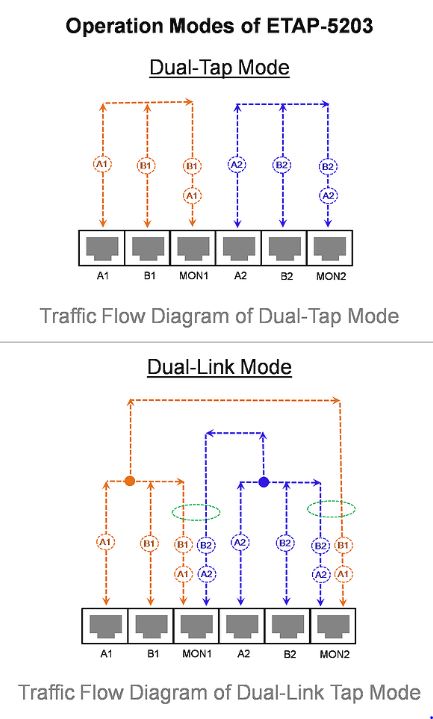 DualMode-ETAP-5203